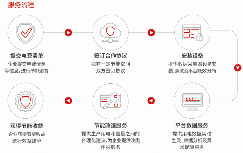用能設備能耗管理系統---容改需服務